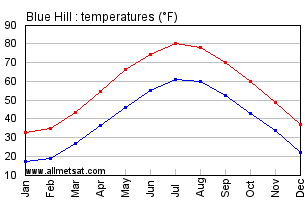 Blue Hill Massachusetts Annual Temperature Graph